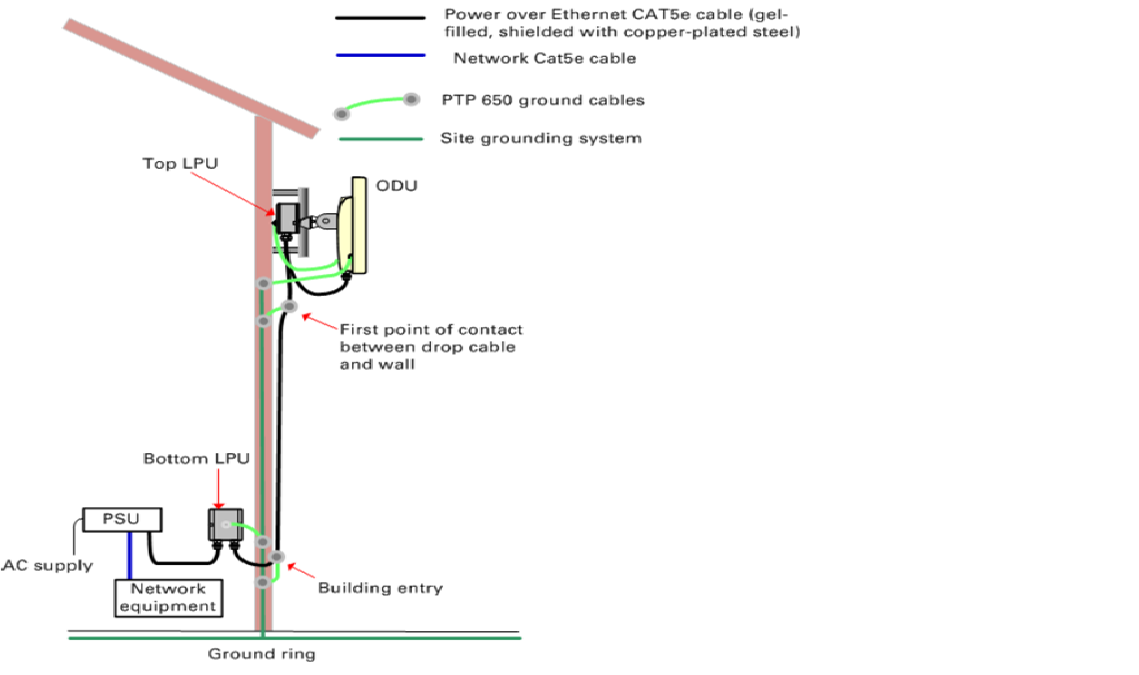 PTP 650 Grounding options when using longer cable Cambium