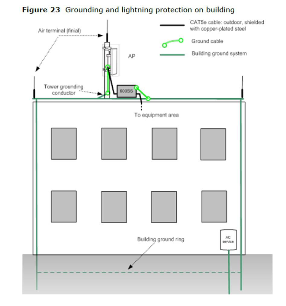 Grounding and Lightning Protection Cambium Networks Community